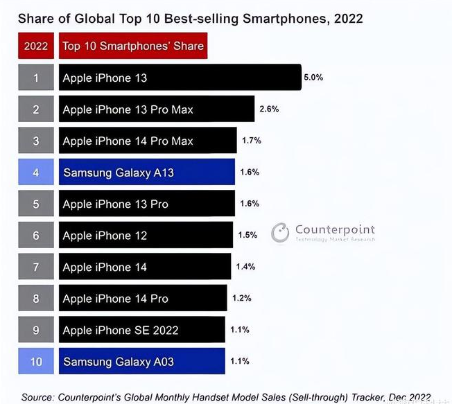 西昌苹果维修分享:为什么iPhone14的销量不如iPhone13? 