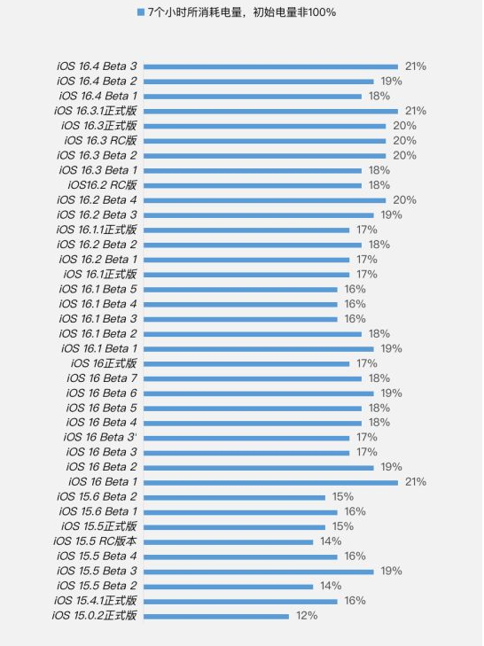 西昌苹果手机维修分享iOS 16.4 Beta 3续航跑分等测试结果汇总 