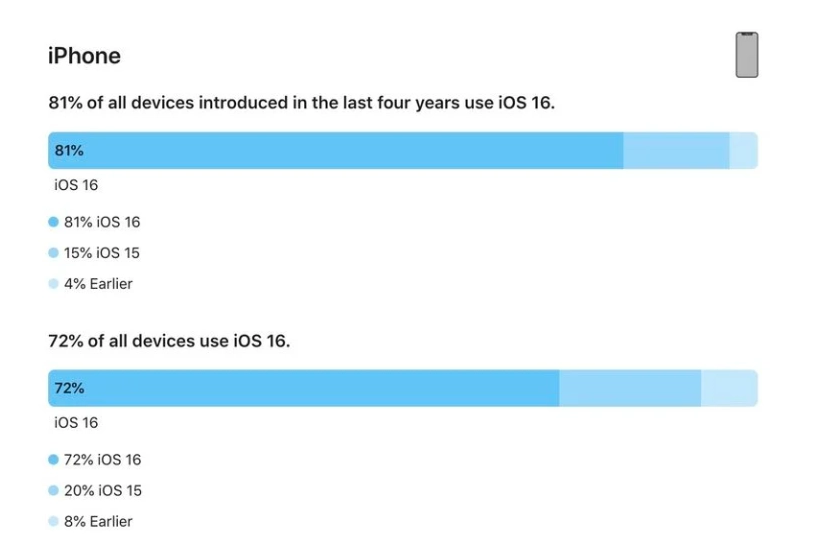 西昌苹果手机维修分享iOS 16 / iPadOS 16 安装率 