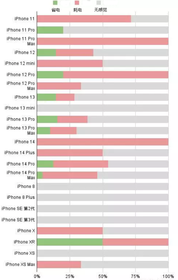 西昌苹果手机维修分享iOS16.2太耗电怎么办？iOS16.2续航不好可以降级吗？ 