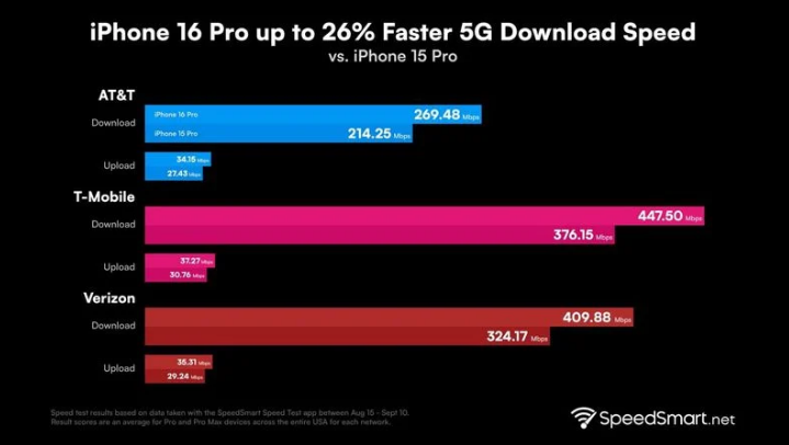 西昌苹果手机维修分享iPhone 16 Pro 系列的 5G 速度 